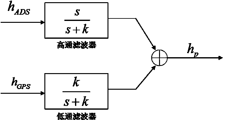 Transonic segment barometric altimeter and GPS information two-step fusion method in inertial navigation system