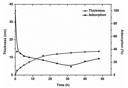 Film having protein adsorption resistance and preparation method thereof