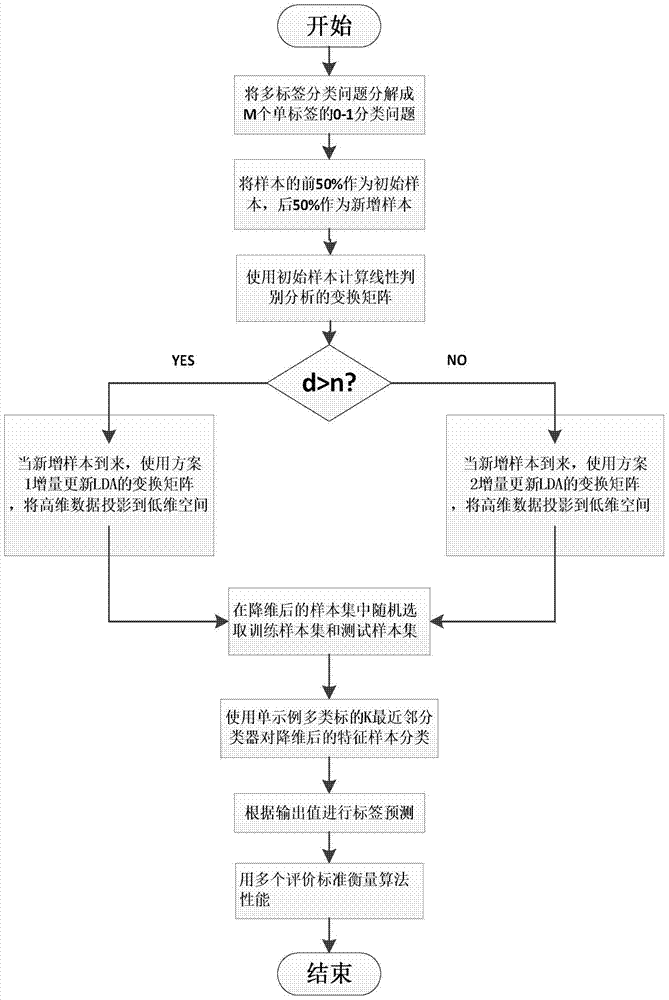 Multi-class Scene Classification Method Based on Incremental Linear Discriminant Analysis