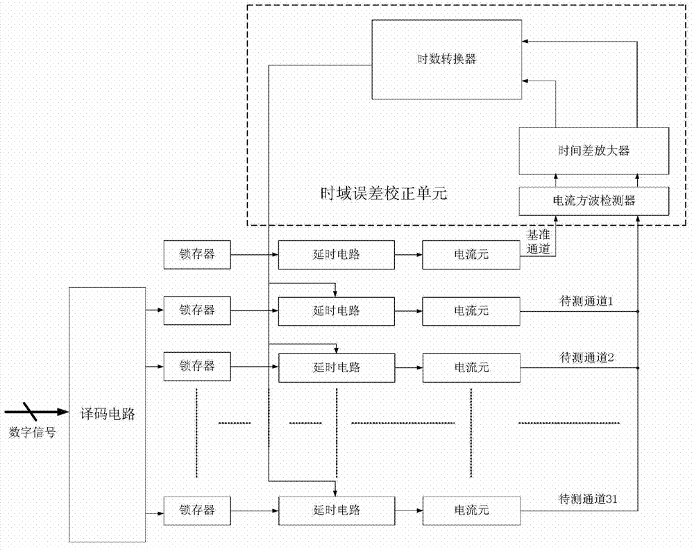 Current steering digital-analog converter with time domain error correction function