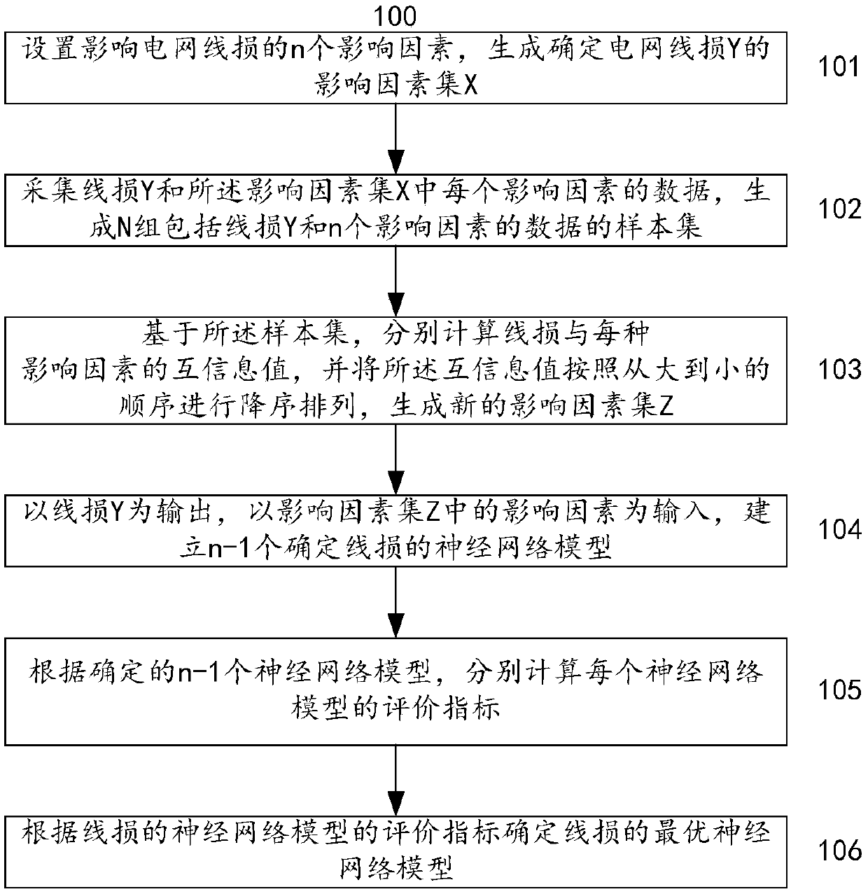 Method and system for establishing neural network model for determining power grid line loss