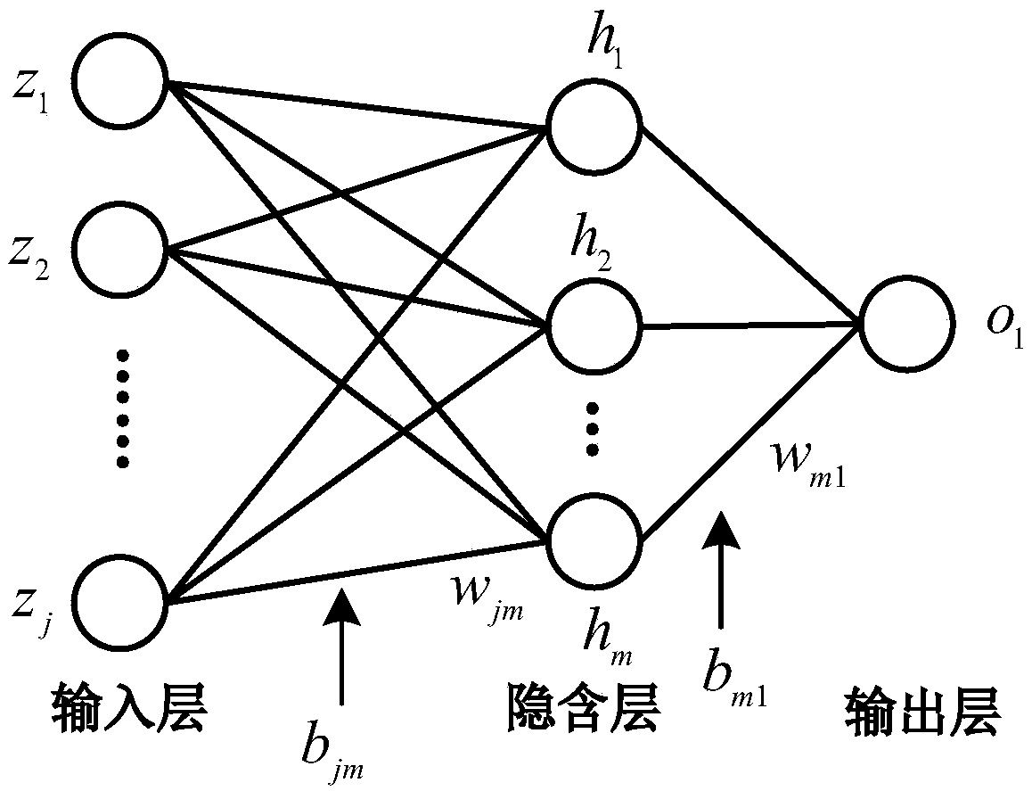 Method and system for establishing neural network model for determining power grid line loss
