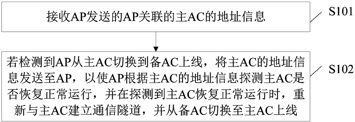 Primary and backup switching method and device, related electronic equipment and readable storage medium