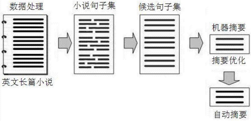 A Method for Generating Abstracts of English Novels