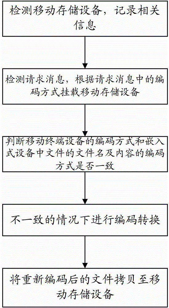 Method and system for providing file