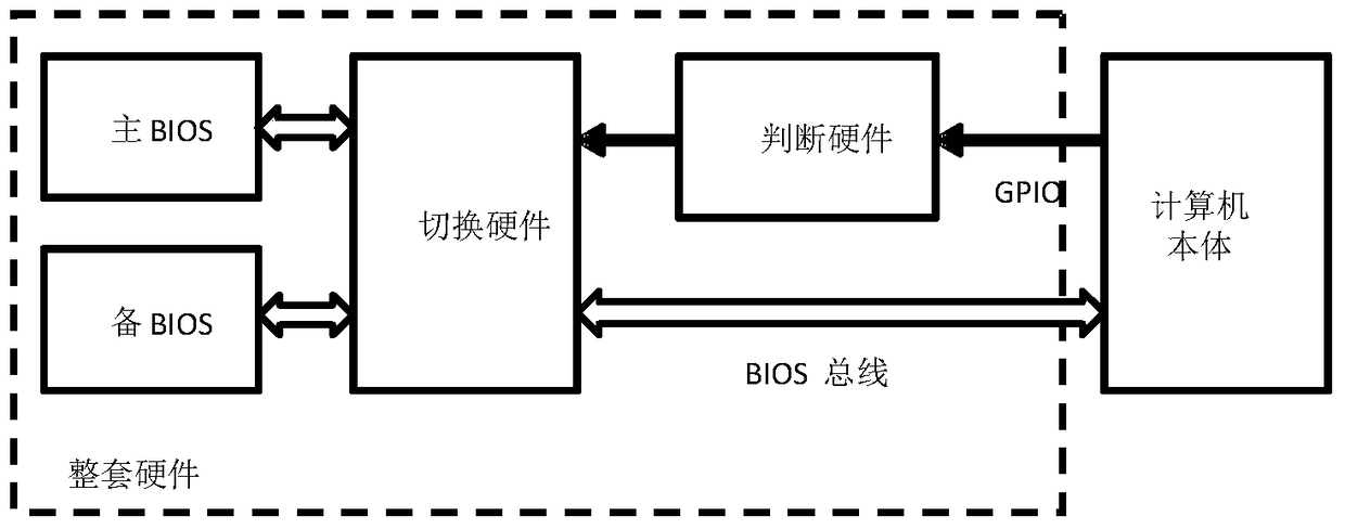 A method and computer system for identifying bios state based on bois bus