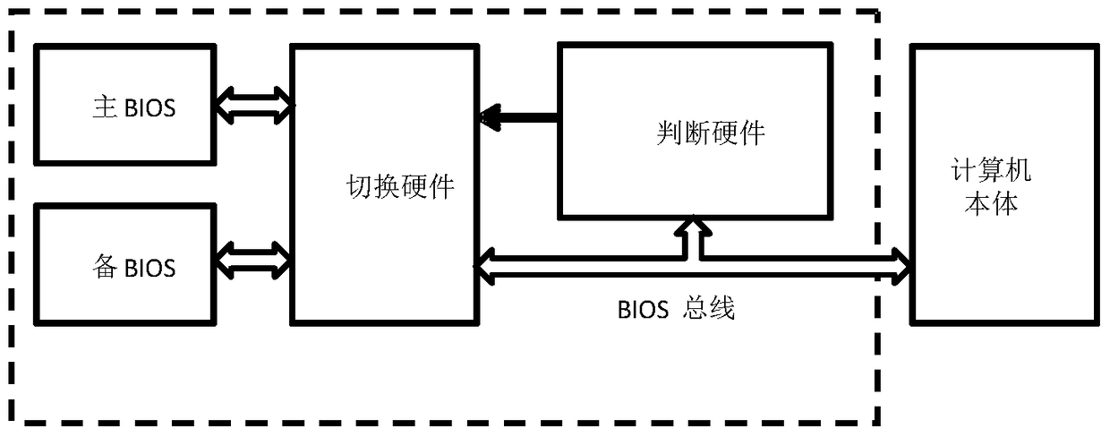 A method and computer system for identifying bios state based on bois bus