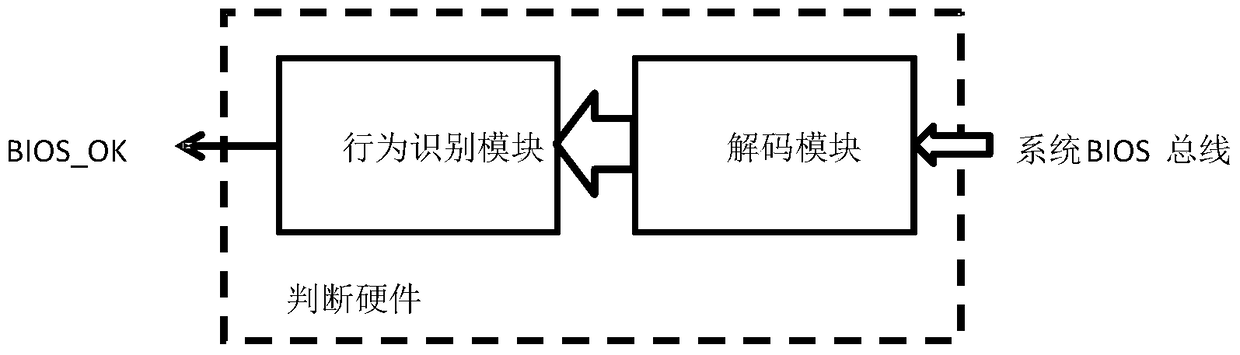 A method and computer system for identifying bios state based on bois bus