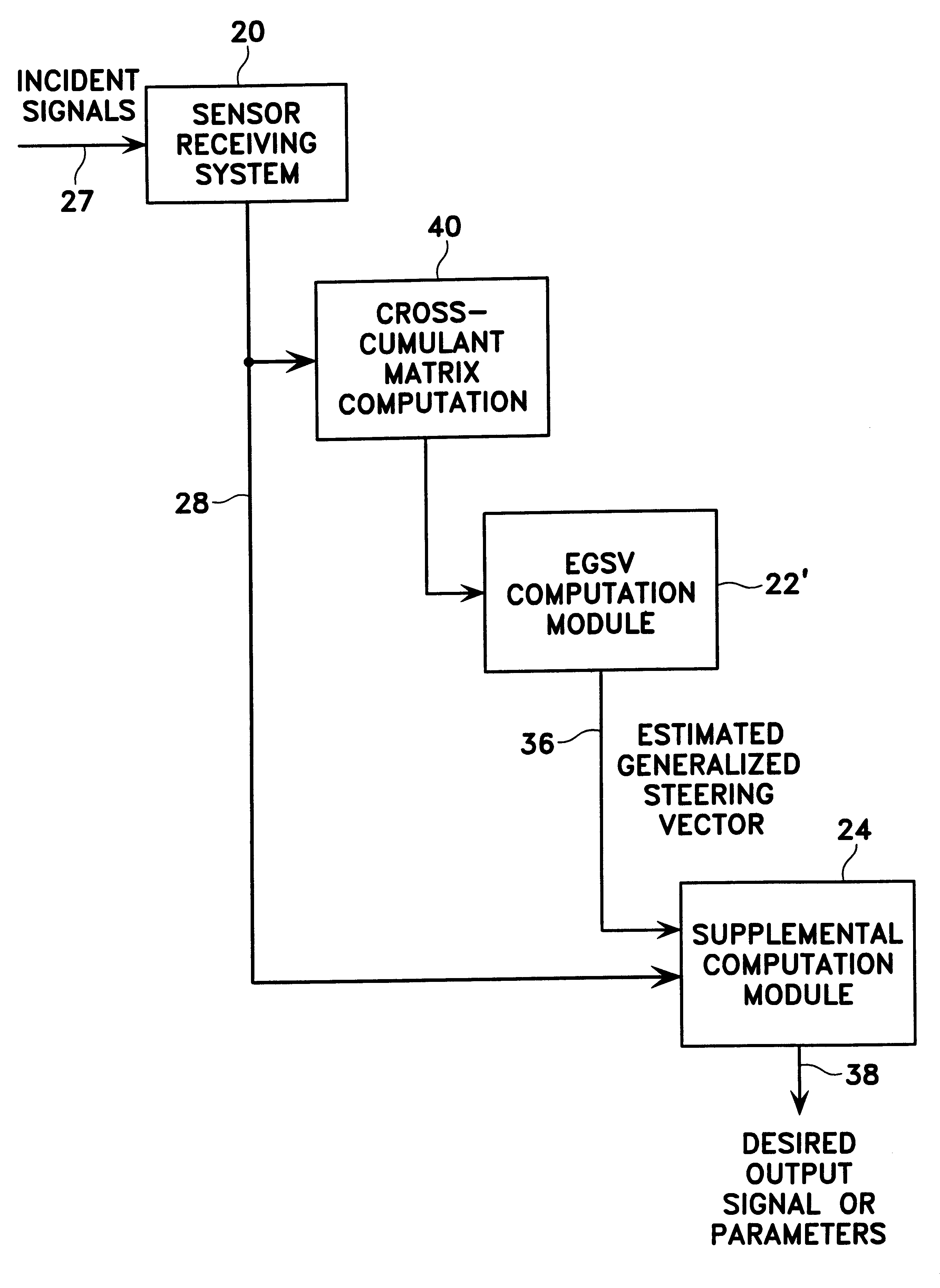 Method for processing radio signals that are subject to unwanted change during propagation