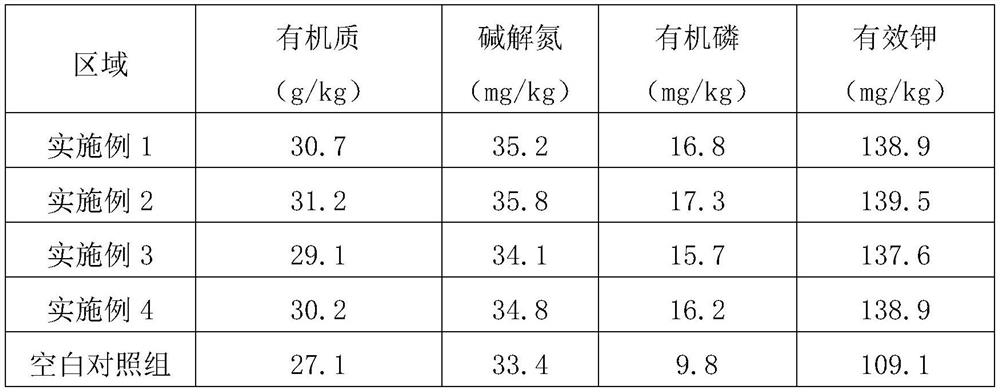 Compounded enzyme preparation for improving fertility of farmland and preparation method for compounded enzyme preparation