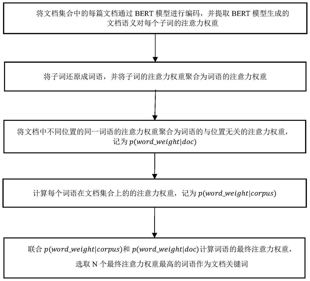 Document keyword extraction method and device based on BERT model