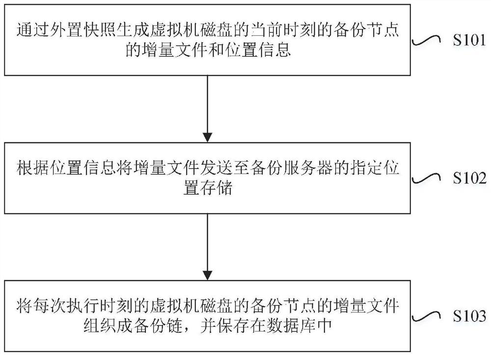Online incremental backup and recovery method and application of local storage virtual machine