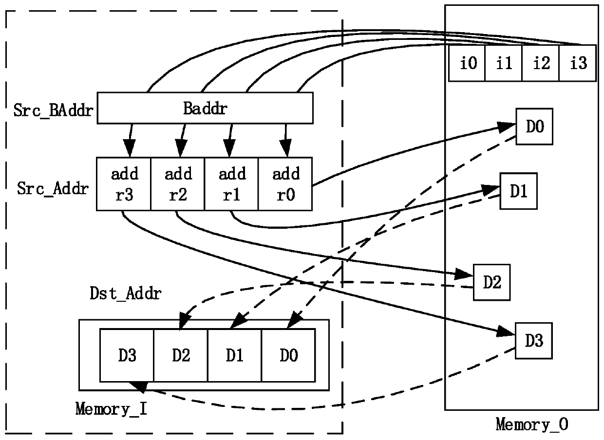 Data transmission method for sparse matrix vector multiplication and DMA transmission device
