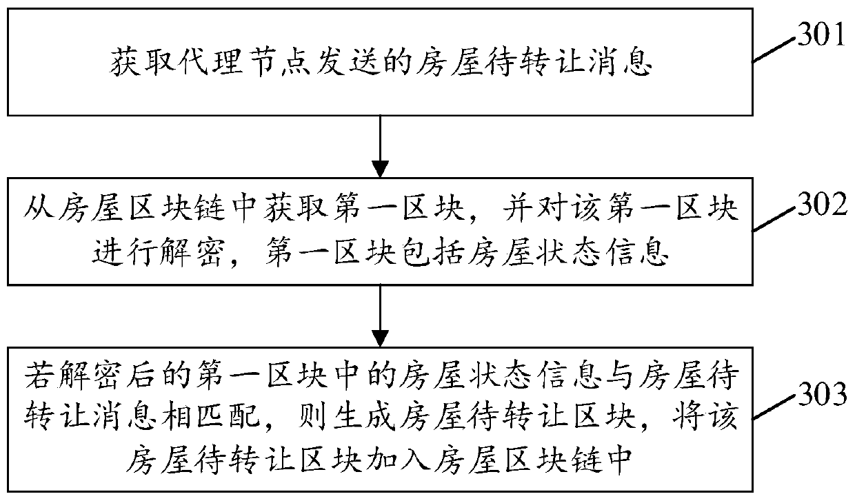 House management method and device based on blockchain