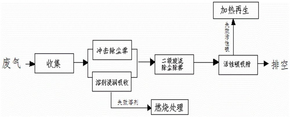 Paint-spraying waste gas integrated treatment method