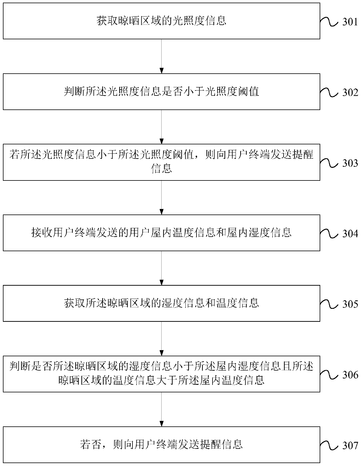 Intelligent drying method, device, system and computer readable storage medium