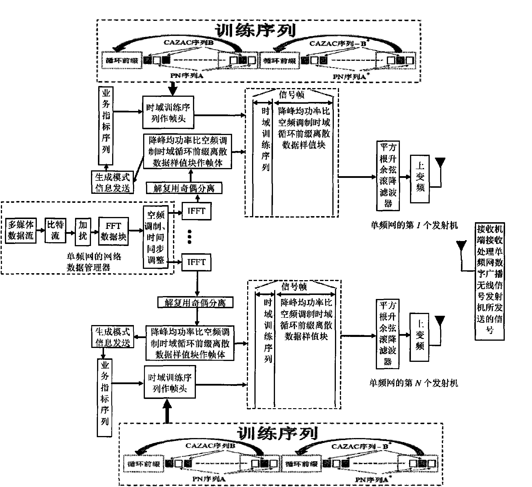 Wireless signal transmission method for digital broadcast single frequency network