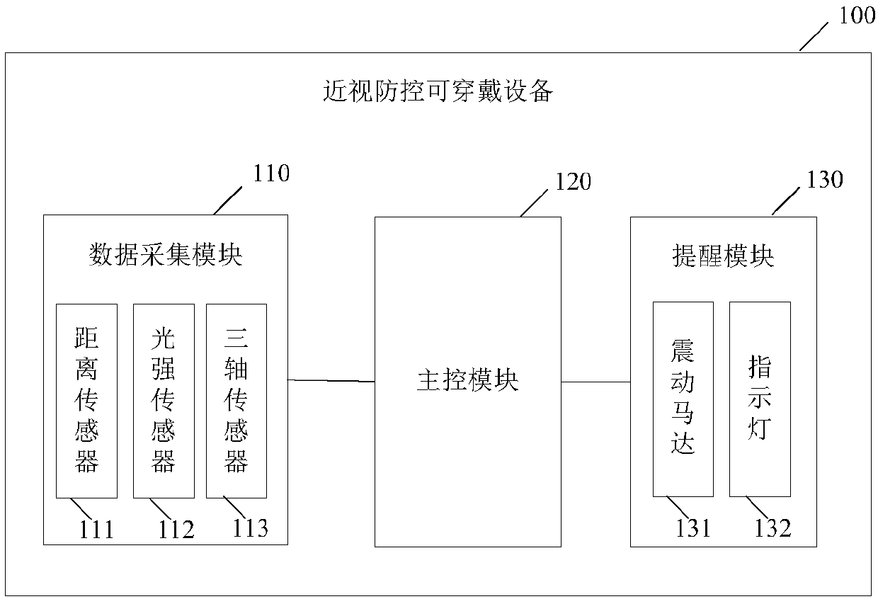 Shortsightedness prevention and control wearable equipment, and shortsightedness prevention and control system and method