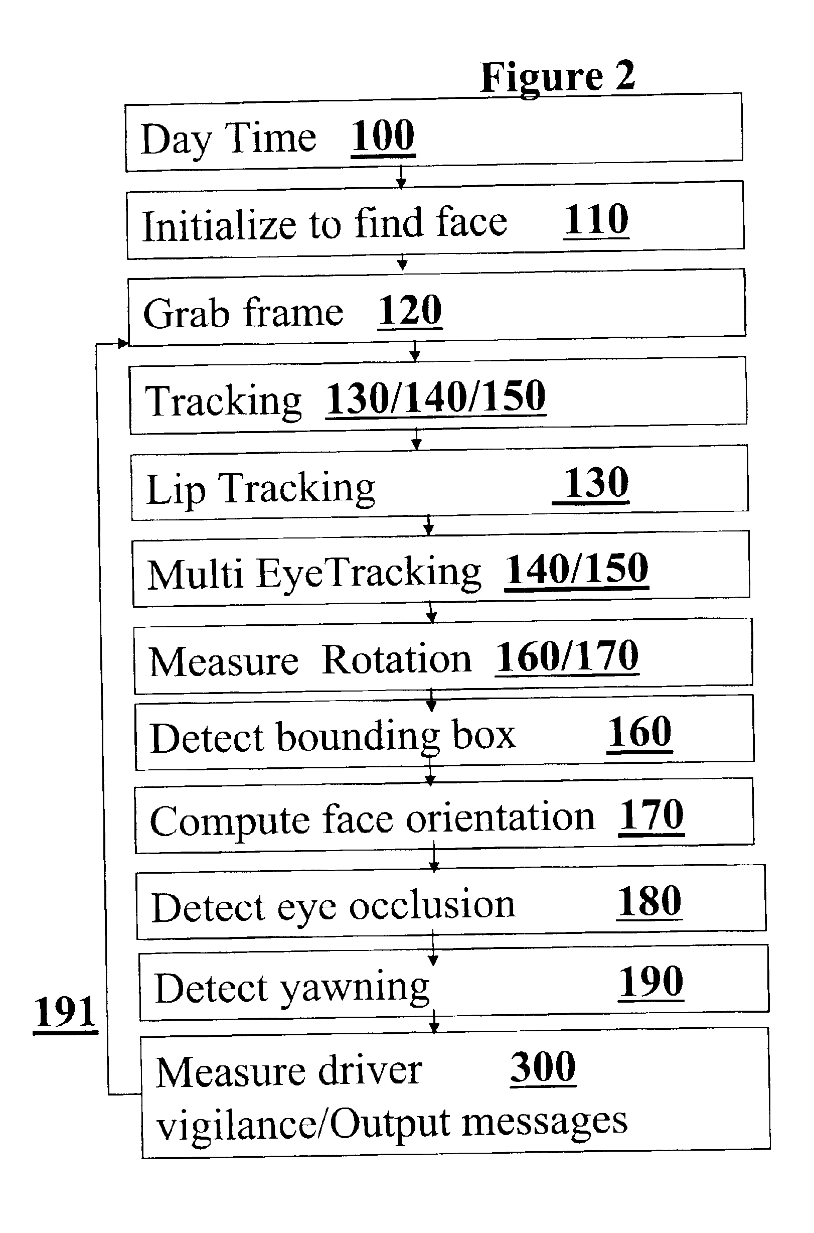 Algorithm for monitoring head/eye motion for driver alertness with one camera