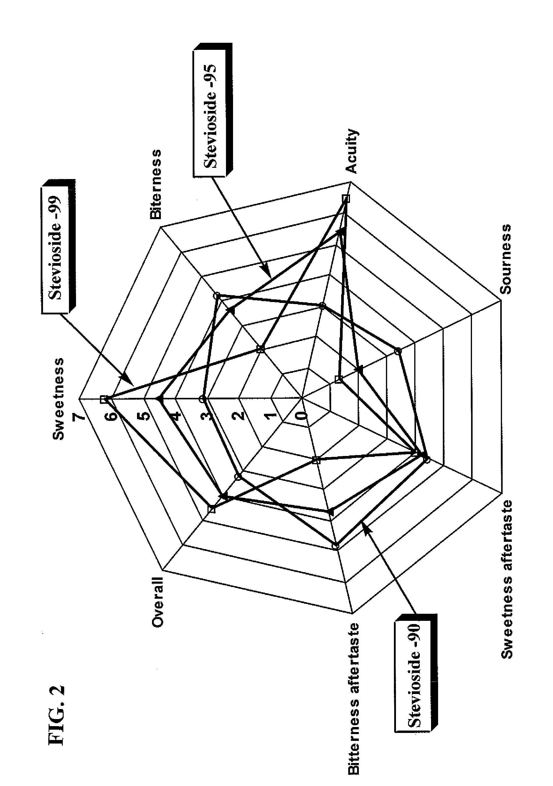 Process for Manufacturing a Sweetener and Use Thereof