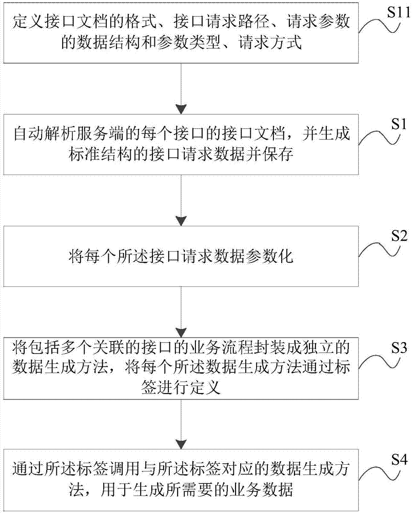 Software testing data generation method and device