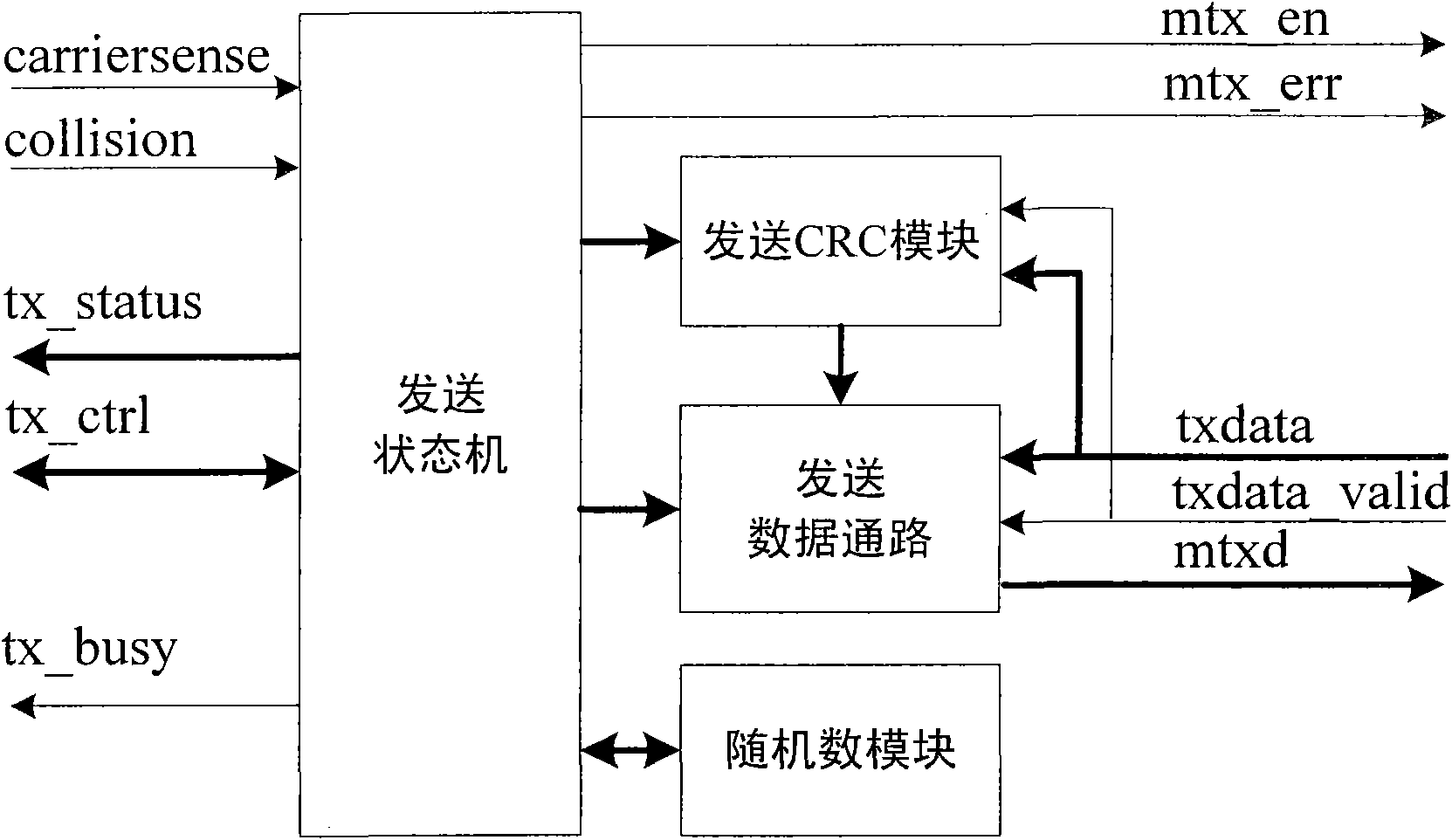 Ethernet MAC (Media Access Control) sublayer controller applicable to WLAN (Wireless Local Area Network)