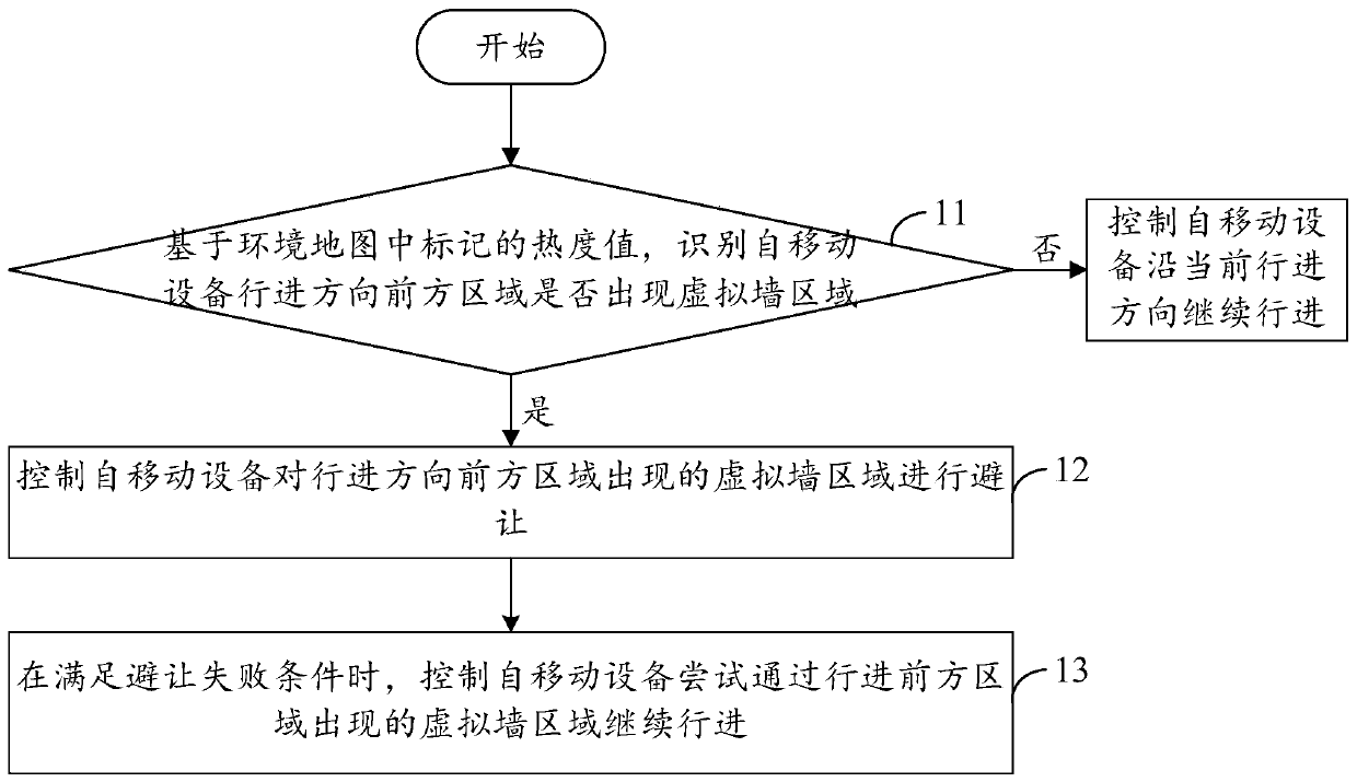 Proceeding method, mobile device and storage medium