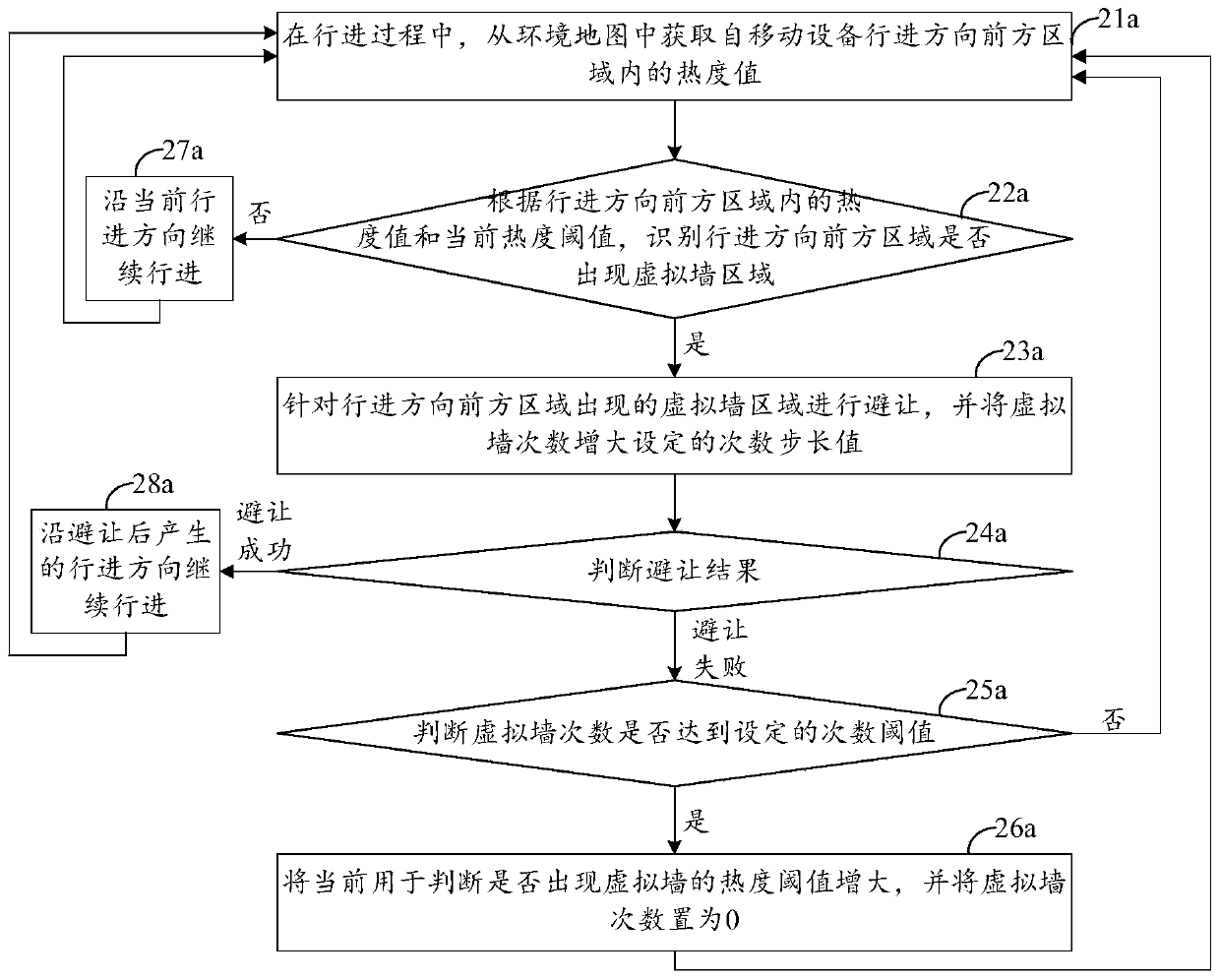 Proceeding method, mobile device and storage medium