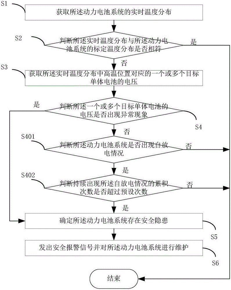 Safety monitoring method and apparatus of power battery system