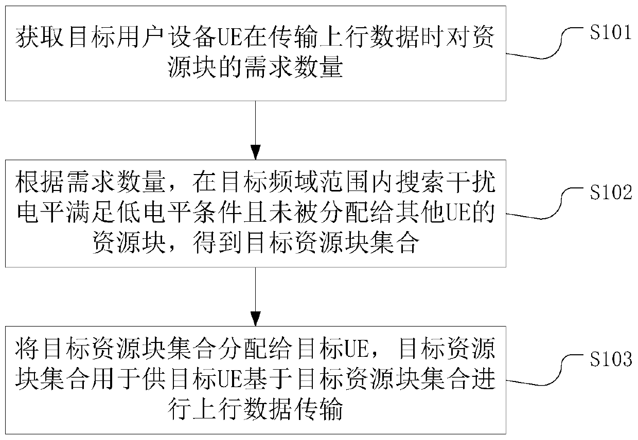 Resource allocation method and device, equipment and storage medium