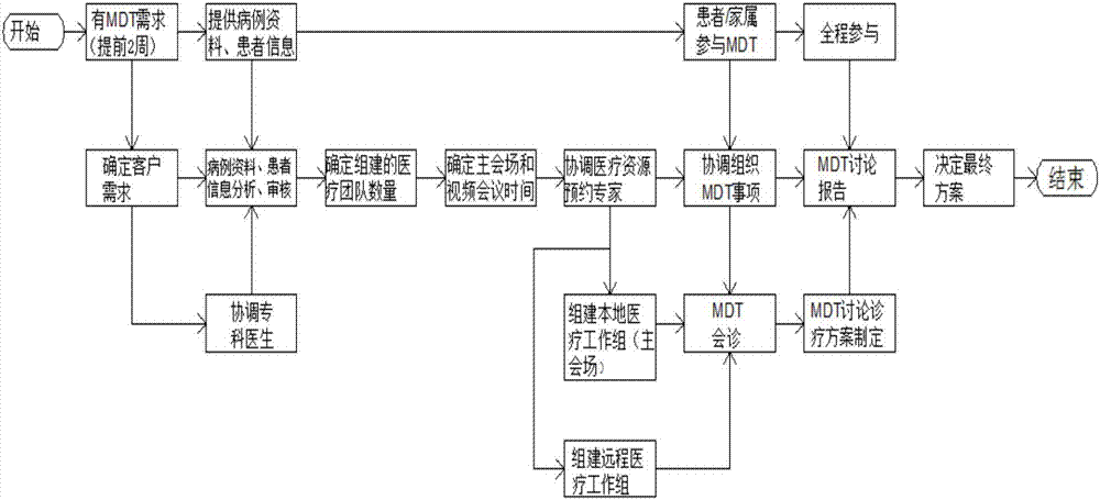 MDT (multiple disciplinary team)-based remote information synchronization management and voting system