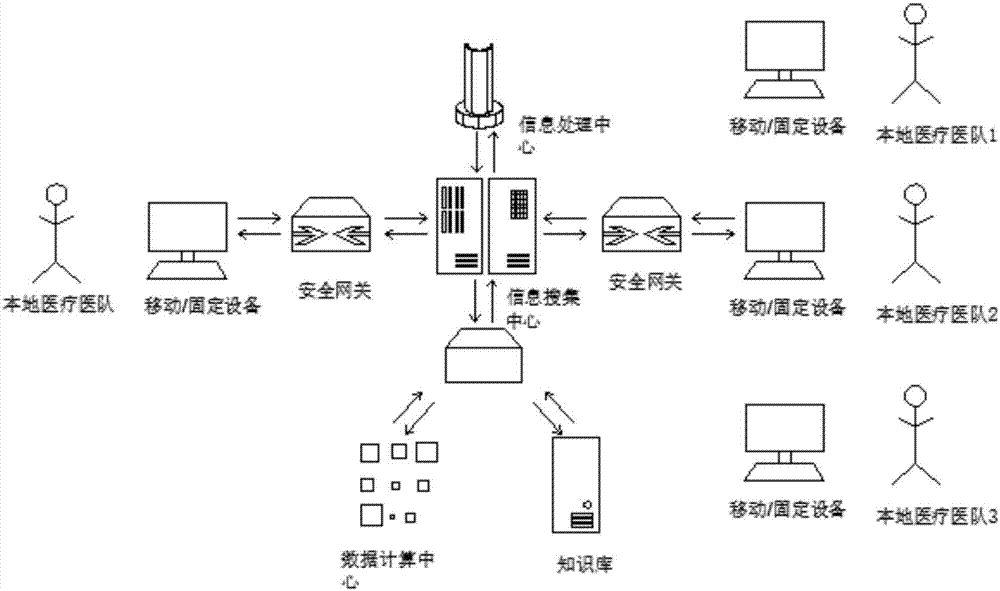 MDT (multiple disciplinary team)-based remote information synchronization management and voting system