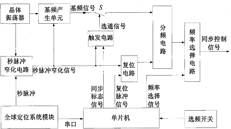 Method for generating global positioning system (GPS) synchronous control signal detected by electromagnetic method detection