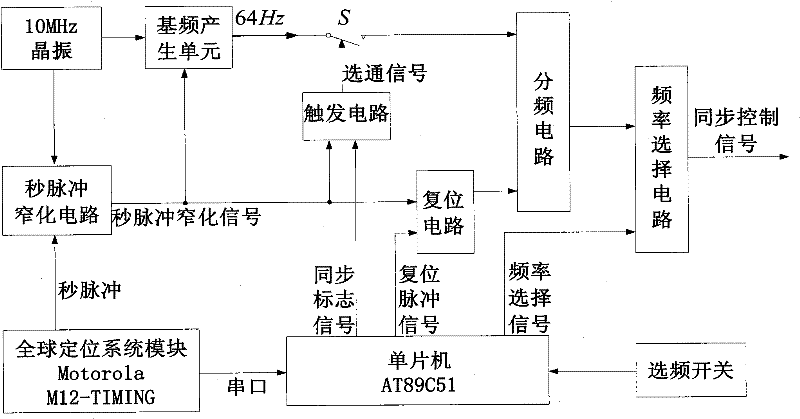 Method for generating global positioning system (GPS) synchronous control signal detected by electromagnetic method detection