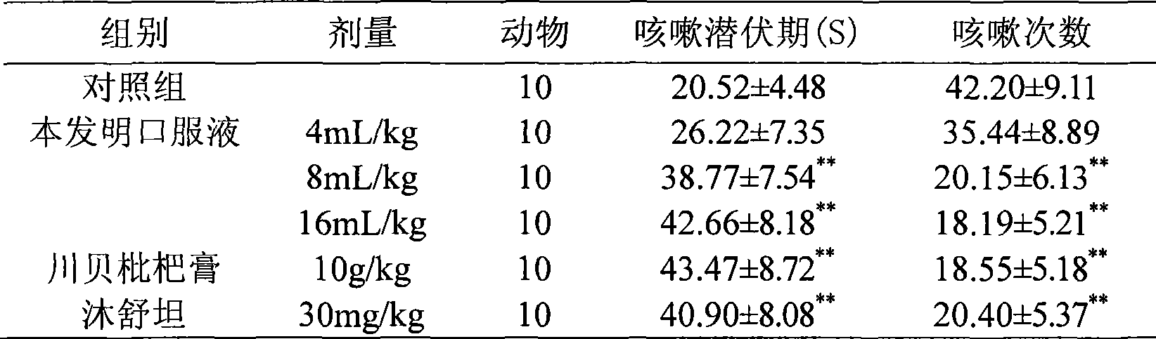 Chinese medicine with phlegm-resolving and cough-suppressing functions and preparation method thereof