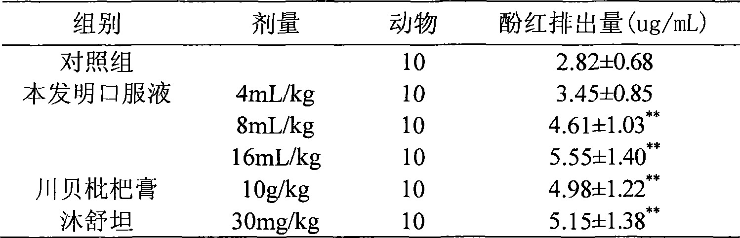 Chinese medicine with phlegm-resolving and cough-suppressing functions and preparation method thereof
