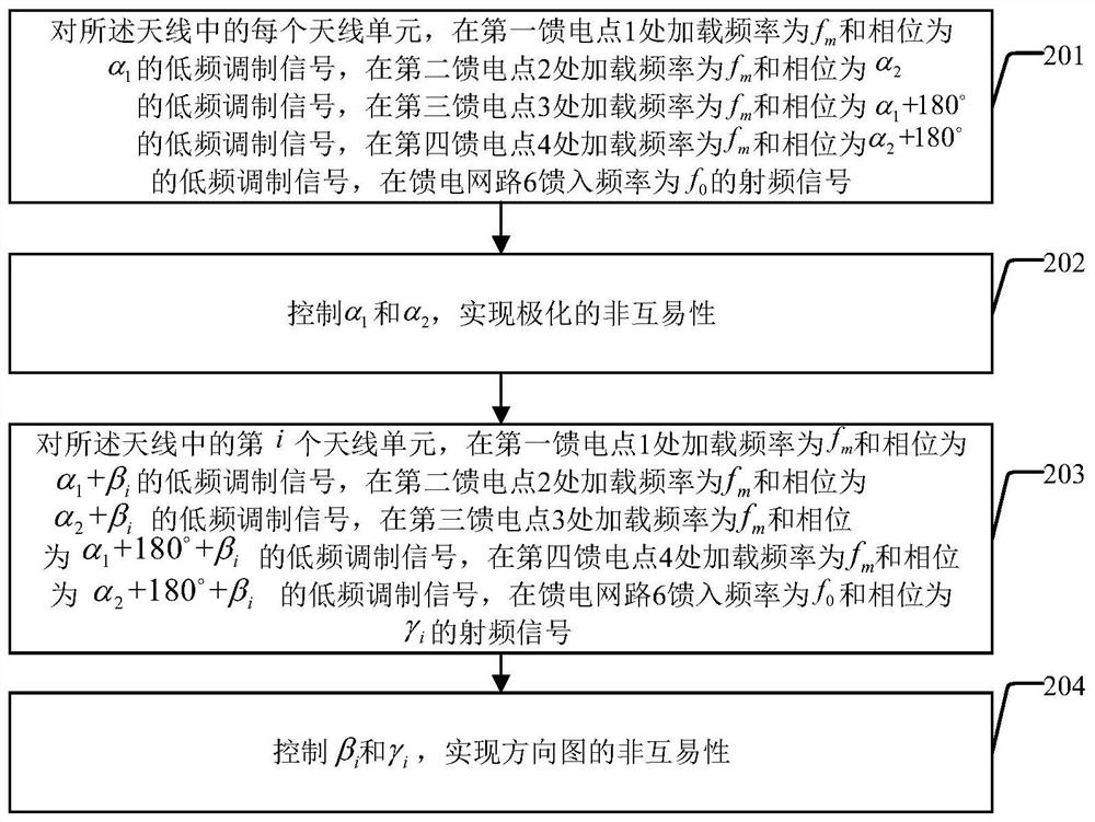 Non-reciprocal phased-array antenna unit, antenna and control method