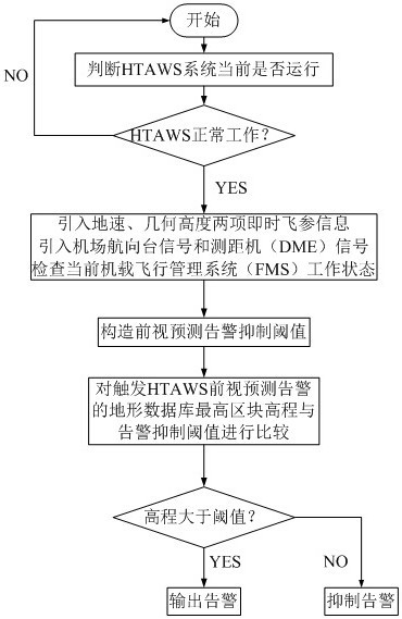 A condition-triggered forward-looking prediction false alarm suppression method for helicopters