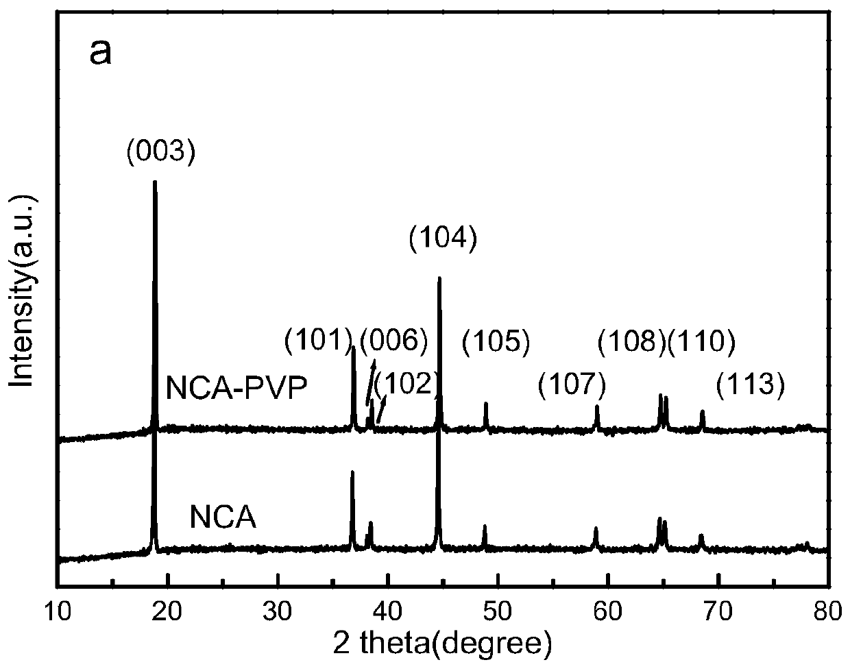 lini  <sub>0.8</sub> co  <sub>0.15</sub> al  <sub>0.05</sub> o  <sub>2</sub> Positive electrode material and preparation method thereof