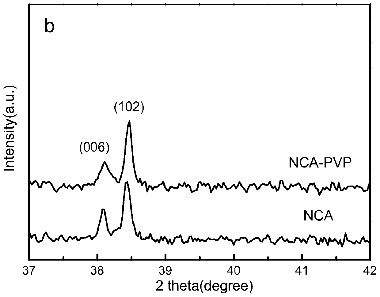 lini  <sub>0.8</sub> co  <sub>0.15</sub> al  <sub>0.05</sub> o  <sub>2</sub> Positive electrode material and preparation method thereof