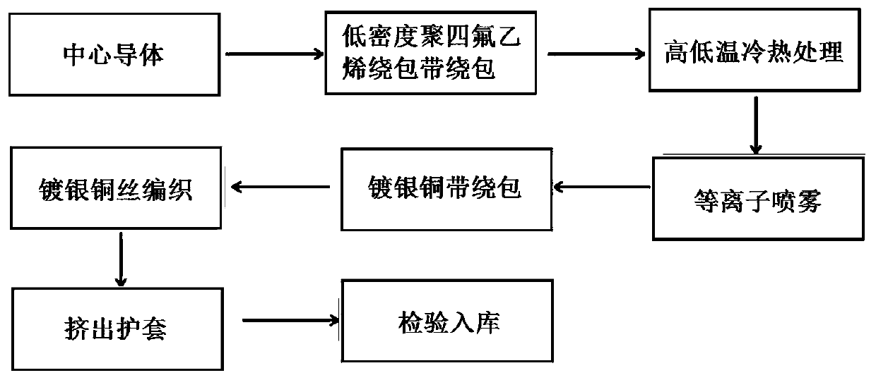 Production process of amplitude-stabilized and phase-stabilized cable