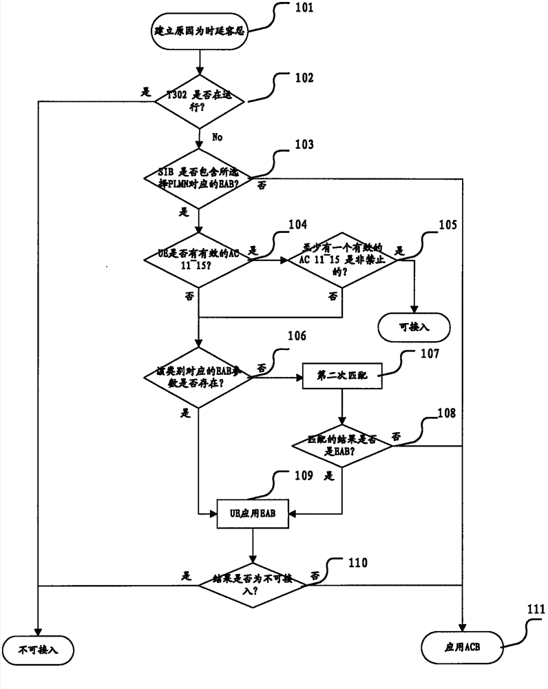Method of access control, module and user device