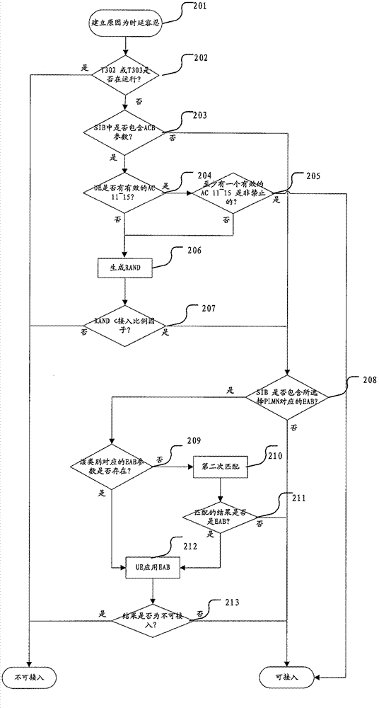 Method of access control, module and user device