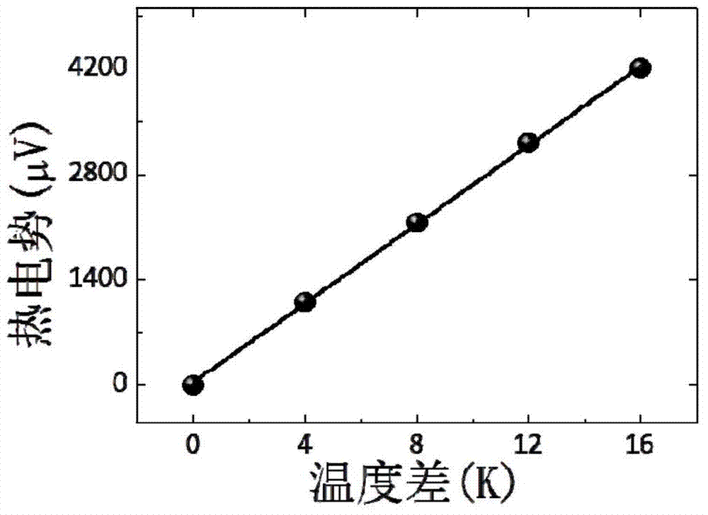 Measuring device, measuring method and application of material micro-area conductance and thermoelectric properties