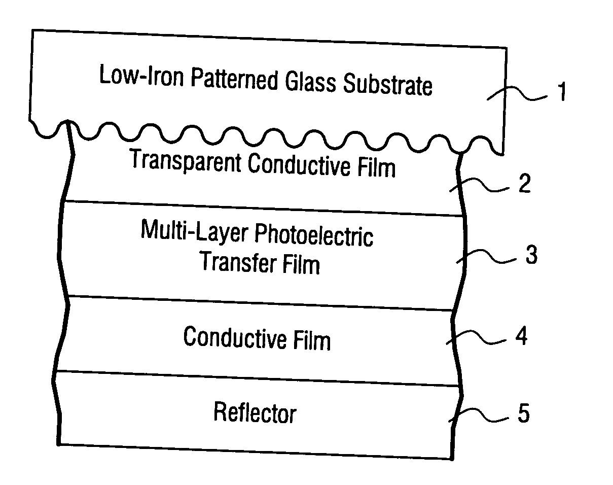 Solar cell using low iron high transmission glass with antimony and corresponding method