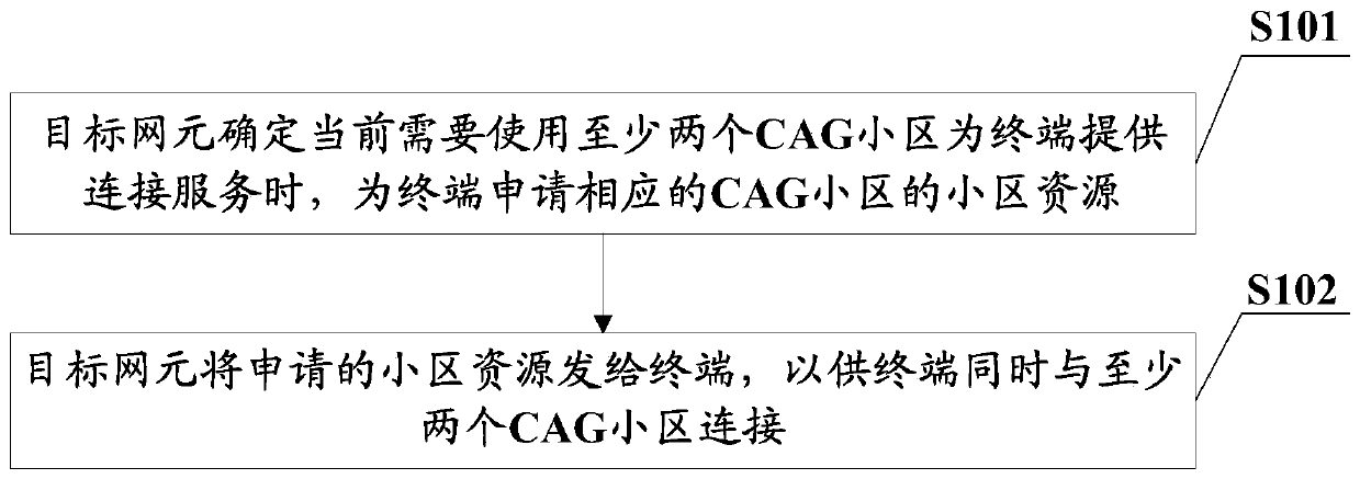Cell selection and communication control method and device, network element, terminal and storage medium