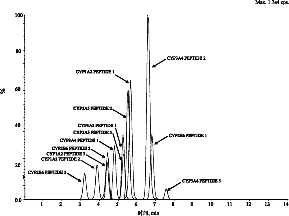Absolute quantitative method for biomass spectra of CYP450 enzyme hypotypes