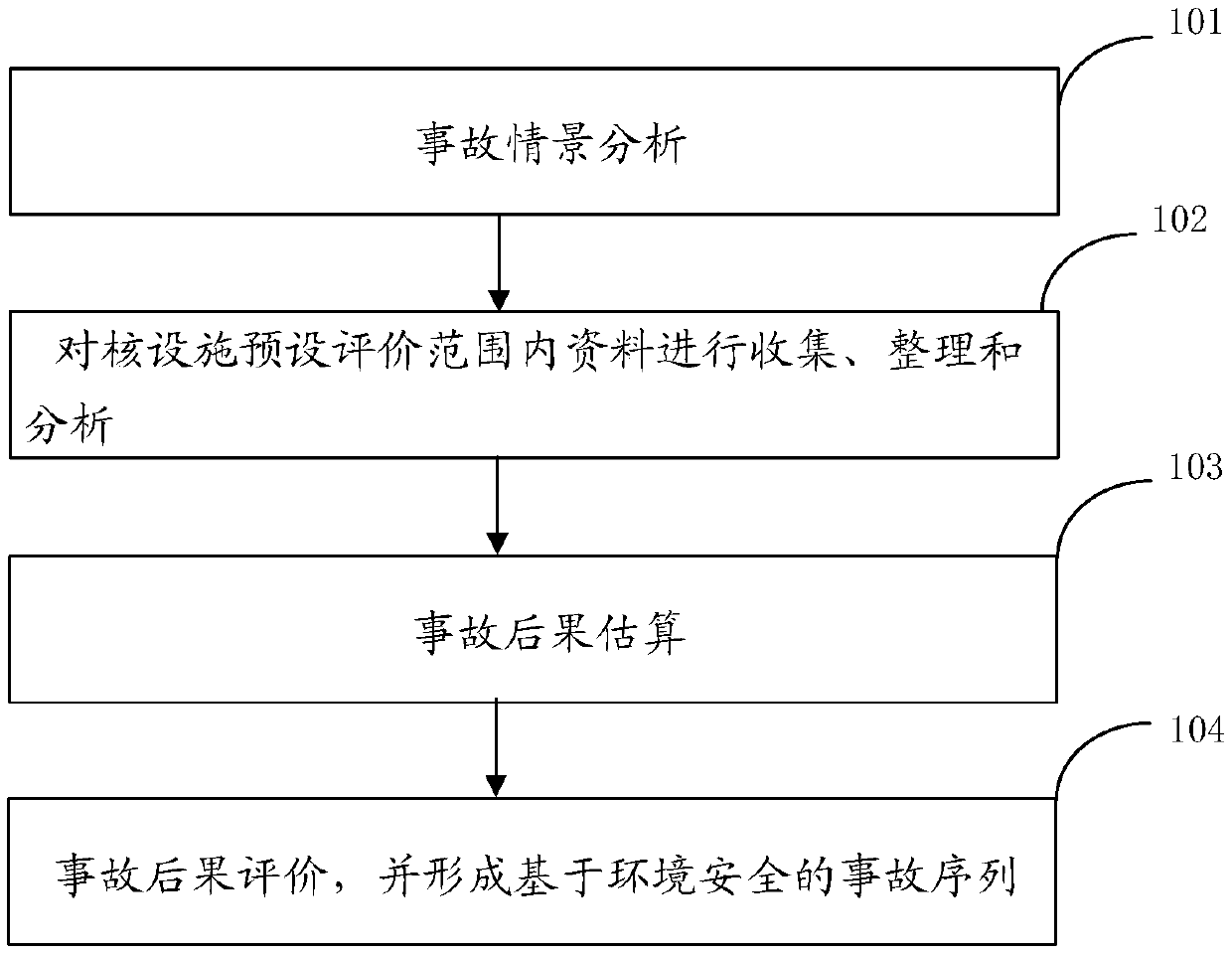 Accident sorting method based on environmental safety accident responses