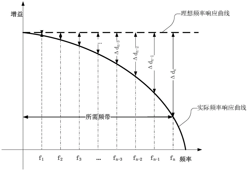 Frequency response characteristic calibration method, device and system of waveform generator