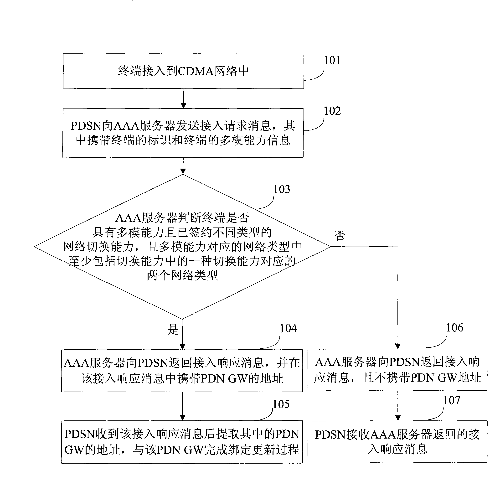 Method for access control, access gateway and authentication server